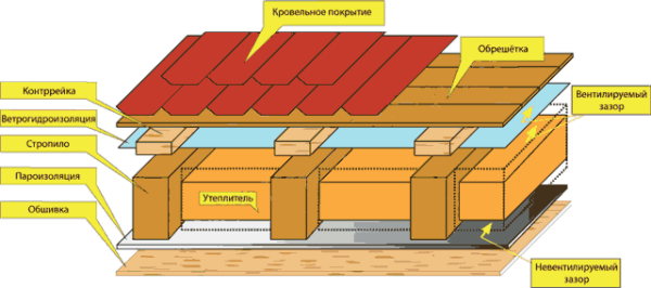 Структура кровельного пирога