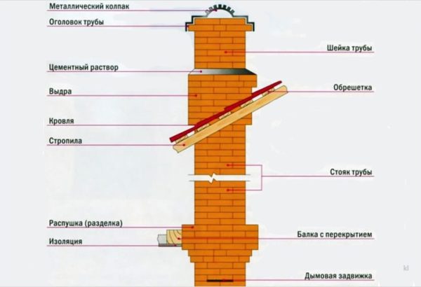 Схема кладки дымохода из кирпичей