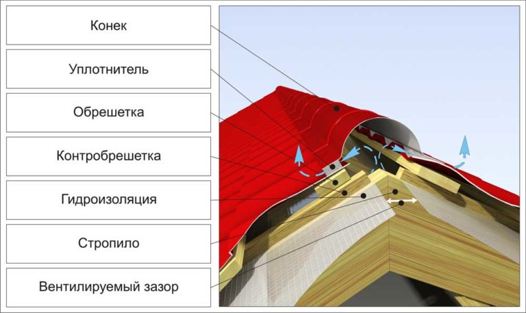 Как сделать конек на крыше из металлочерепицы Как сделать конек на крыше из металлочерепицы
