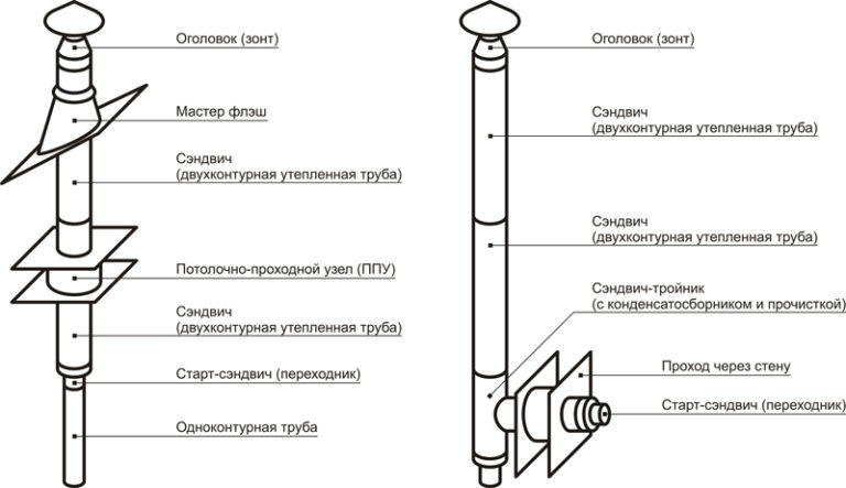 Дымоход своими руками из стальной трубы Дымоход своими руками из стальной трубы
