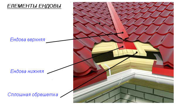 Конструкция ендовы