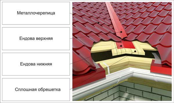 Ендова на металлочерепичной кровле
