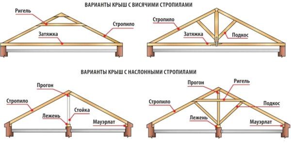 Особенности вальмовых крыш разных типов