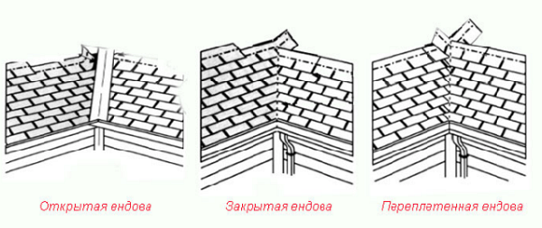 Виды ендовы