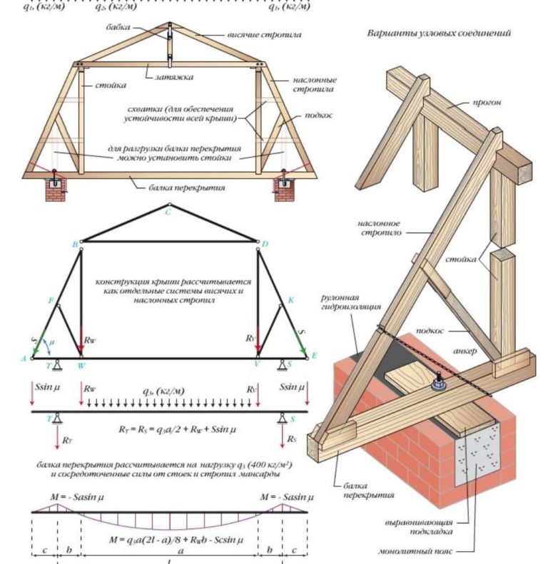 Виды и расчетные схемы стропил под кровлю